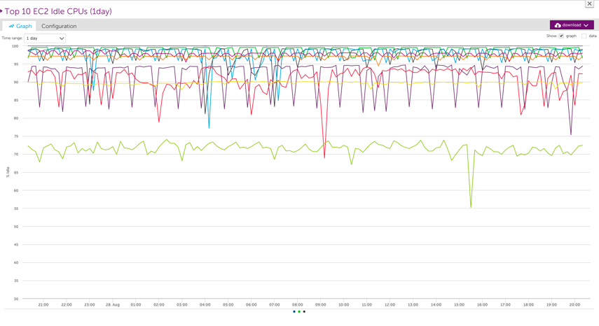 2. Set up a dashboard to review your least utilized resources
