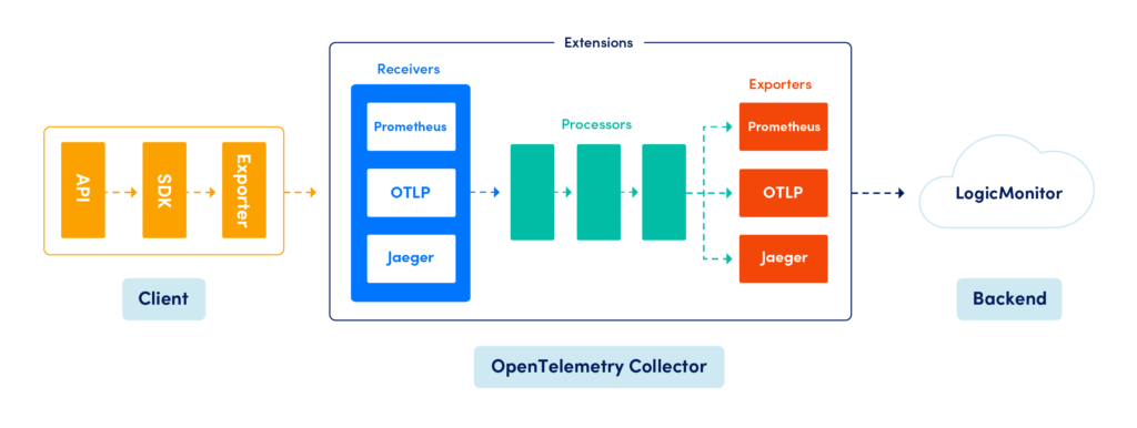 Visual aid of key components of the OTel Collector architecture