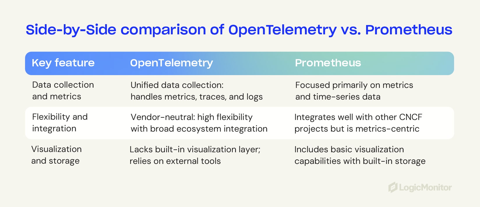 OpenTelemetry vs Prometheus comparison